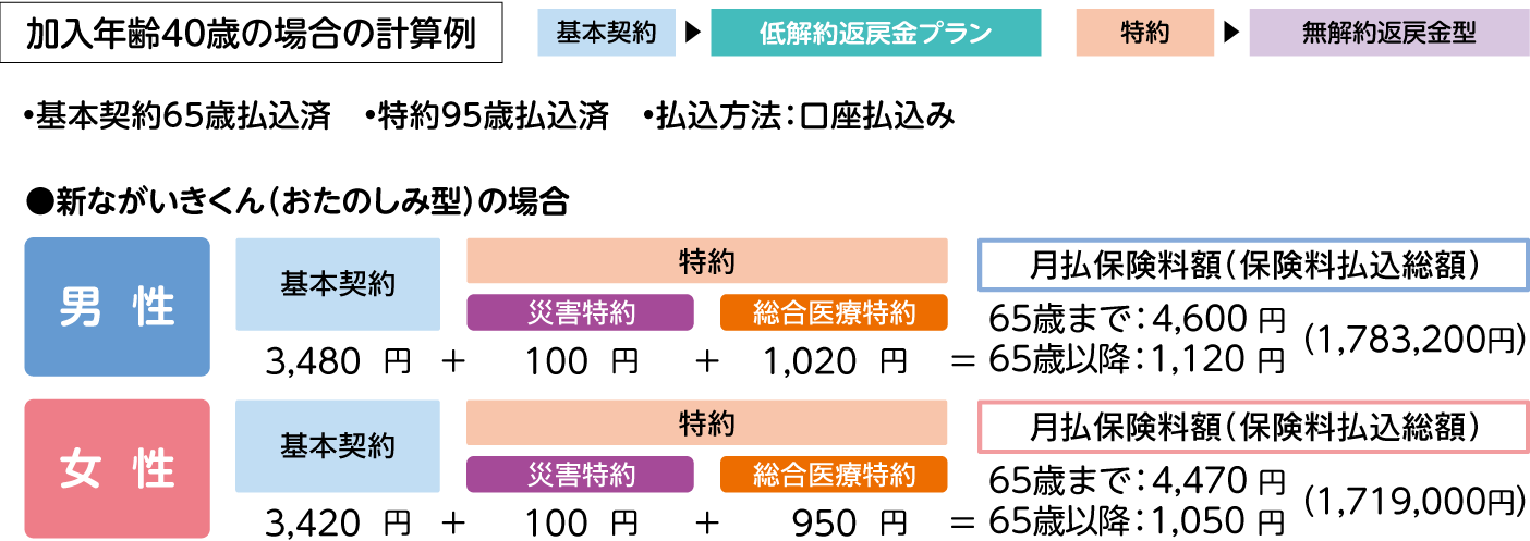 加入年齢40歳の場合の計算例