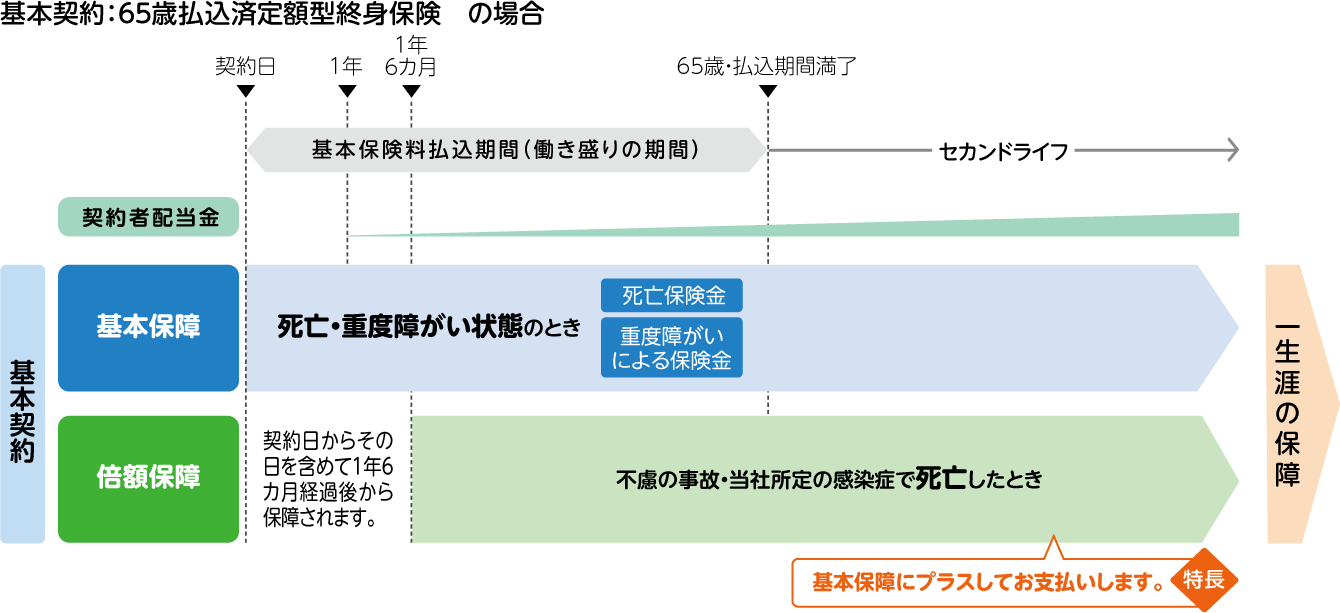 基本契約のしくみ