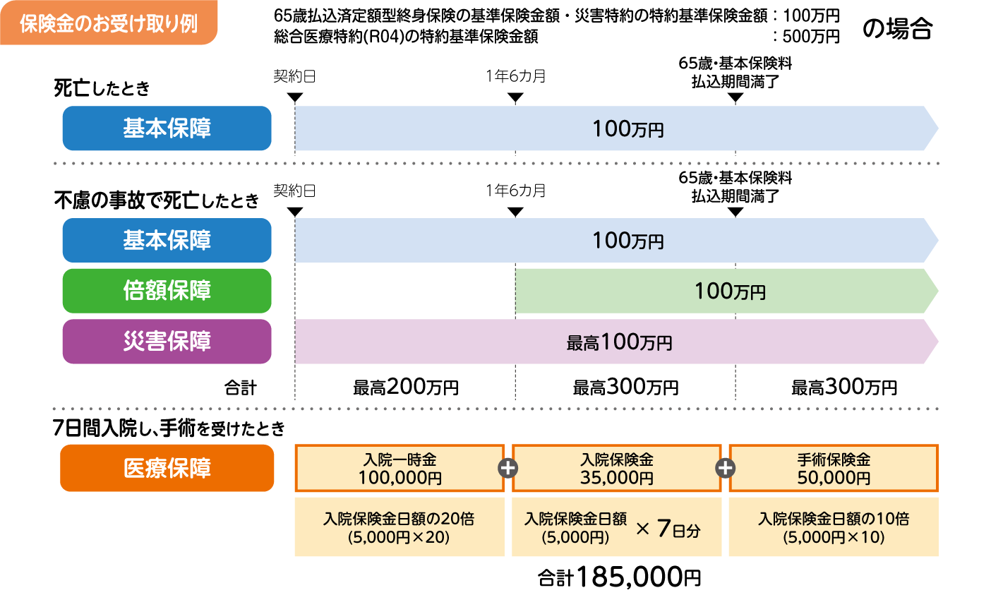 保険金のお受け取り例