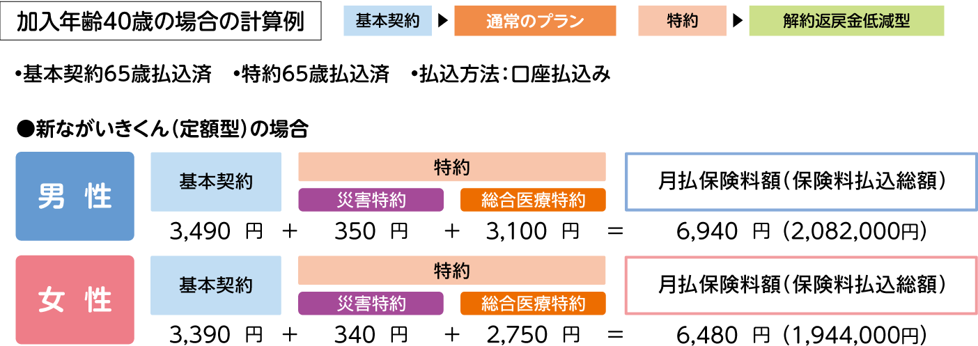 加入年齢40歳の場合の計算例