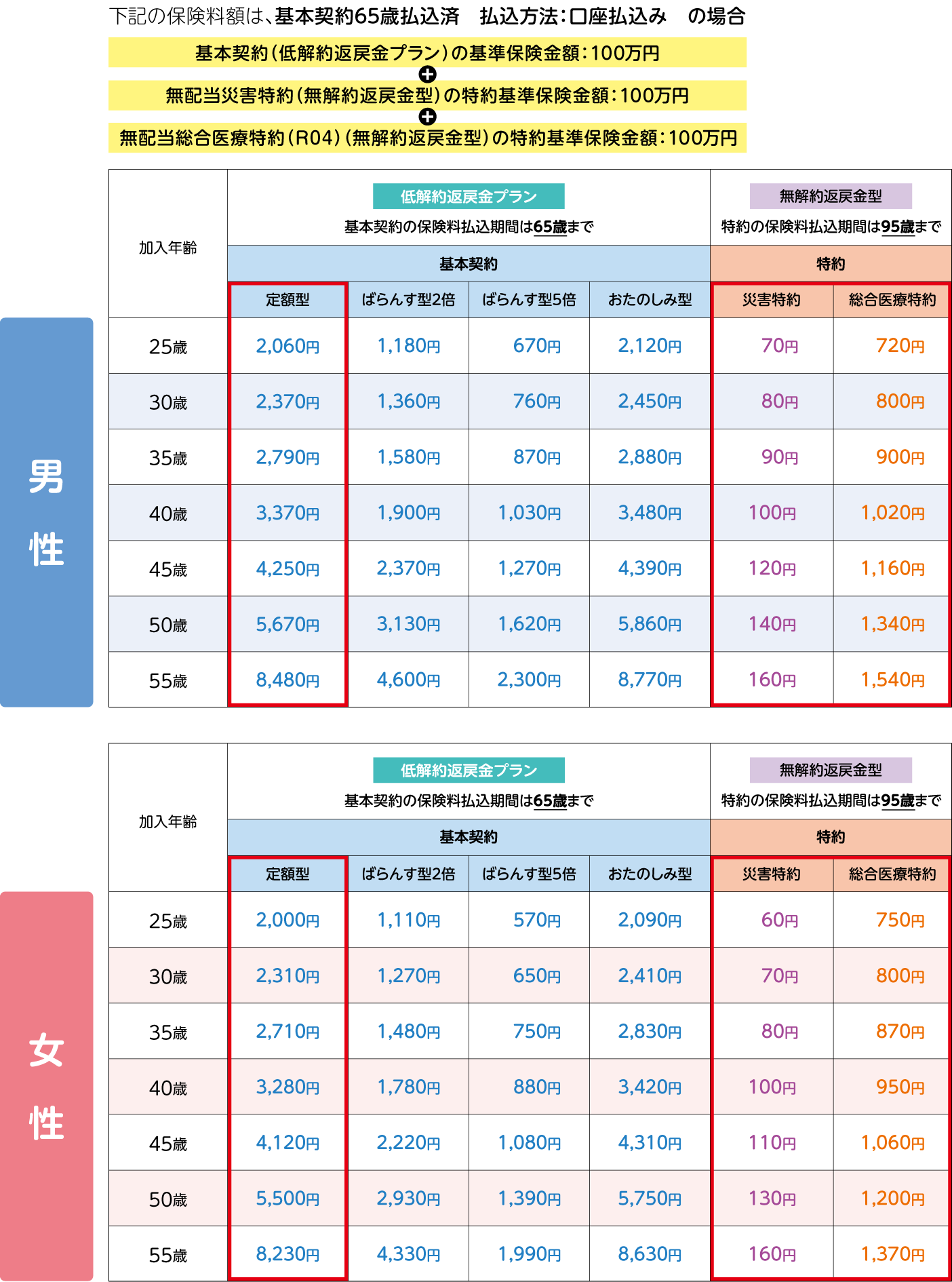 保険料額例示表