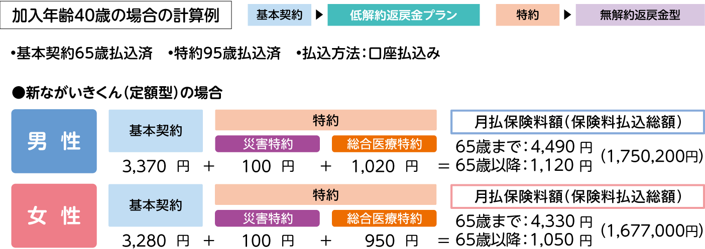 加入年齢40歳の場合の計算例