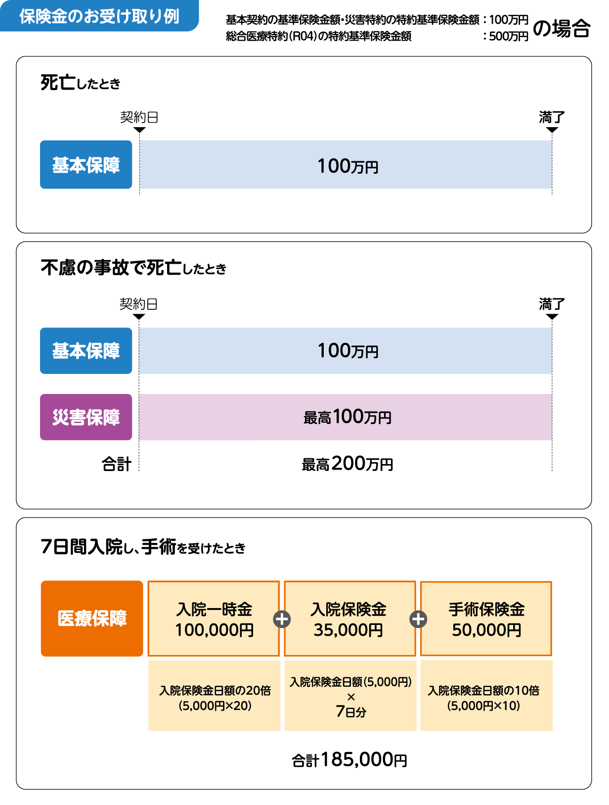 保険金のお受け取り例