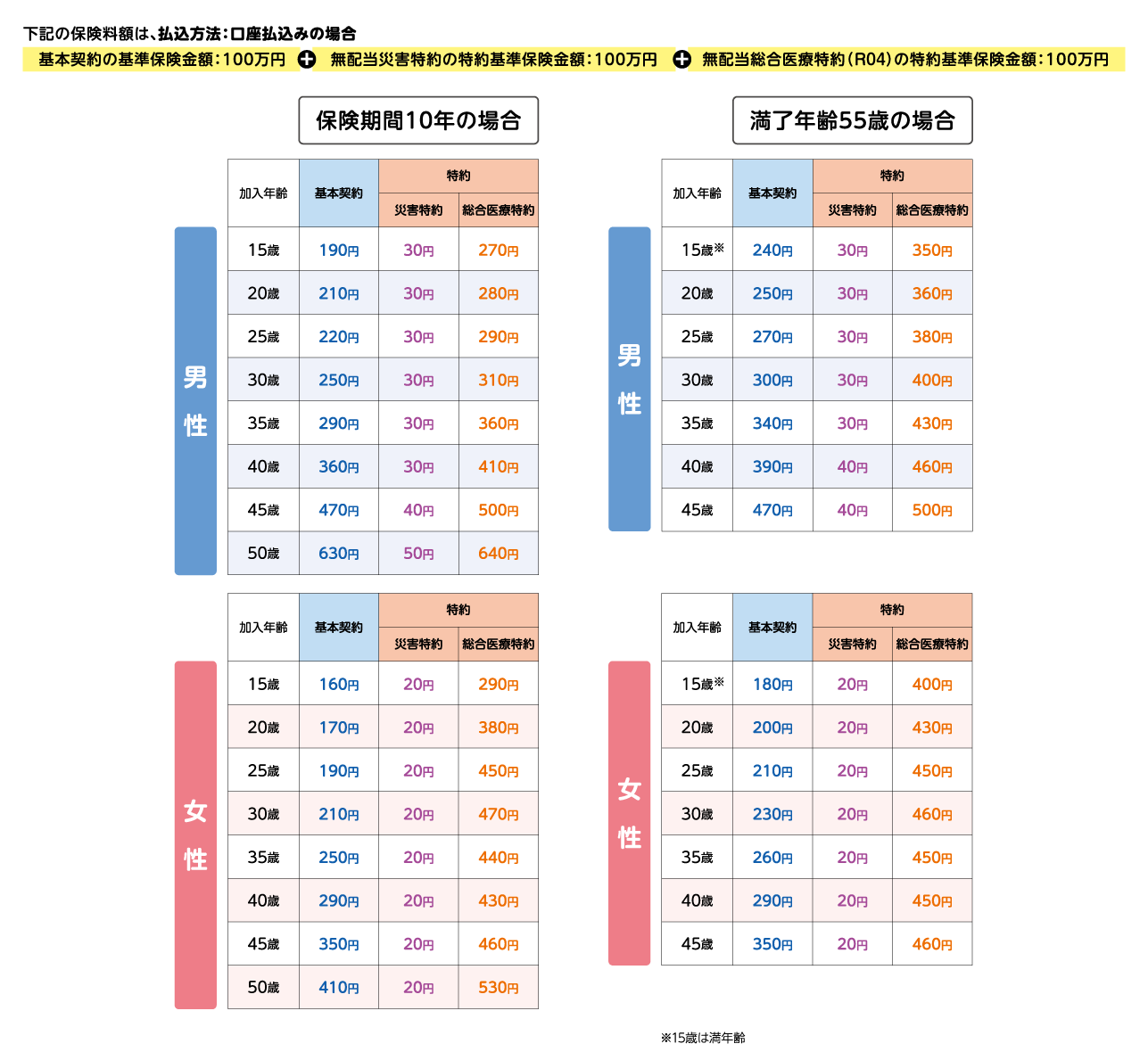 保険料額例示表