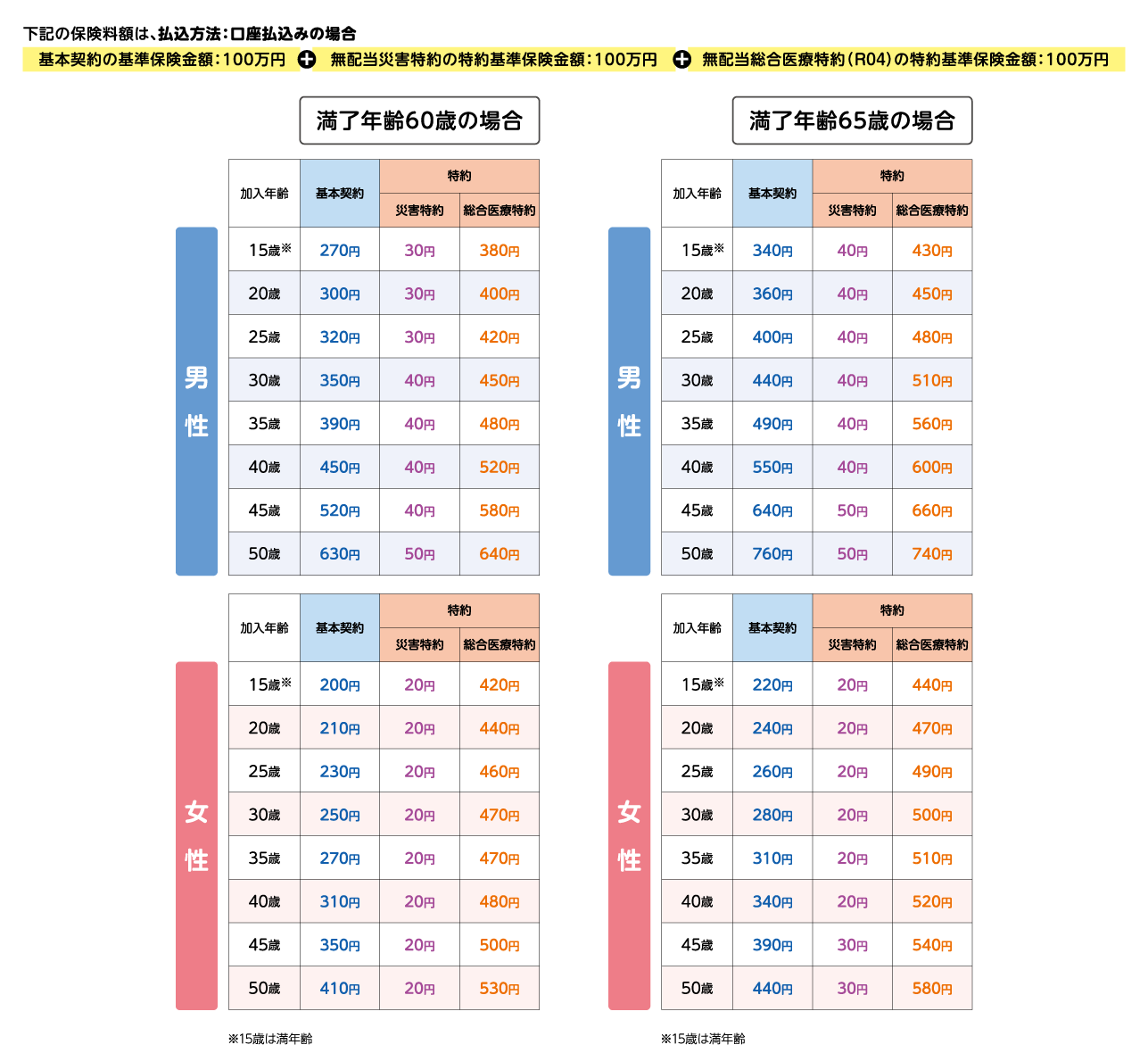 保険料額例示表