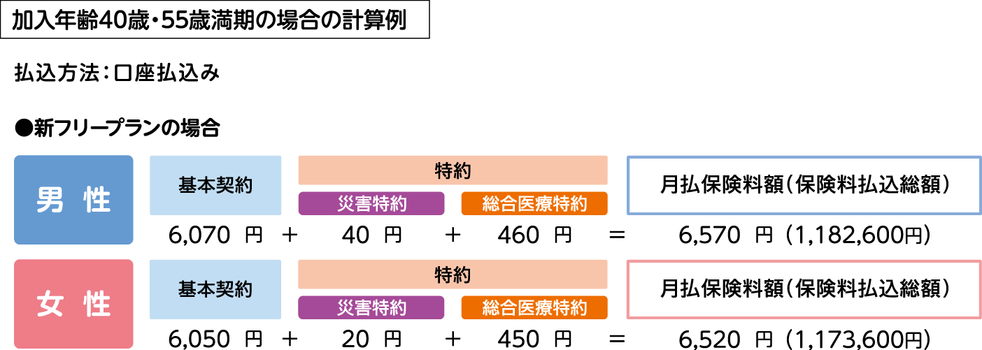 加入年齢40歳・55歳満期の場合の計算例