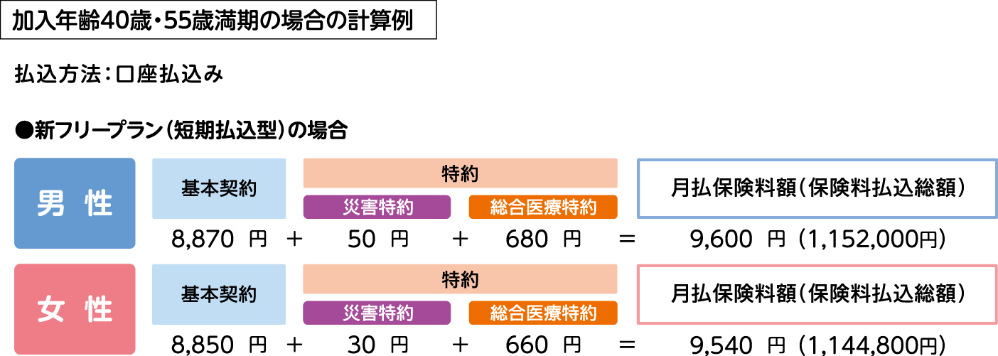 加入年齢40歳・55歳満期の場合の計算例